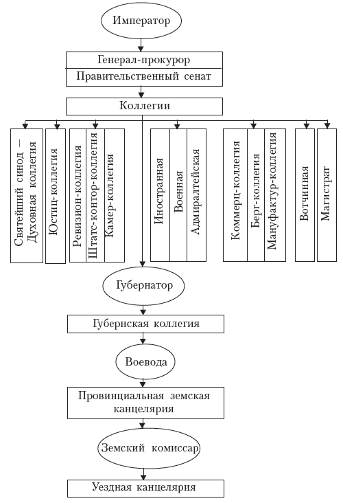 Император сенат схема