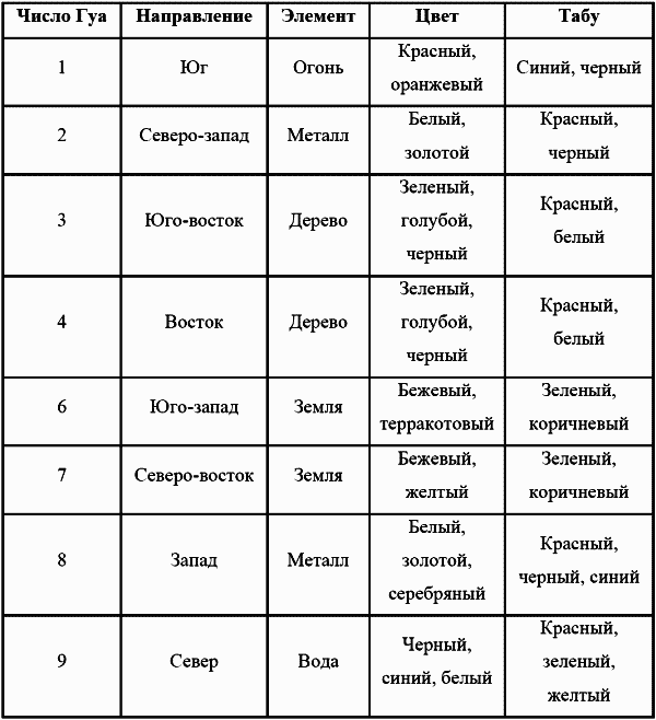 Фен шуй квадрат ло шу. Число гуа по фен шуй. Фен шуй число значение. Счастливые цифры по фэн шуй. Нумерология чисел по фен шуй.