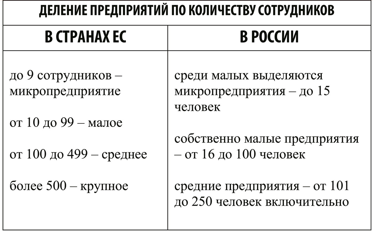 Малые средние и крупные предприятия. Микро Малое среднее крупное предприятие критерии. Микро малый и средний бизнес критерии. Микро малые средние и крупные предприятия. Критерии микро малого и среднего предприятия.