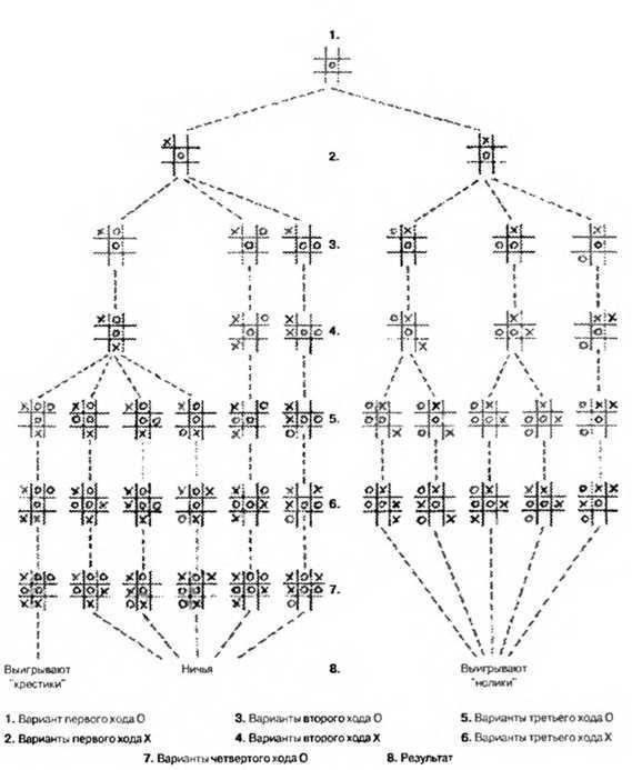Выигрышные схемы в крестики нолики