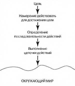 Педагогическое намерение. Цель намерение действие. Намерение это в психологии. Начало цели. Намерения примеры.