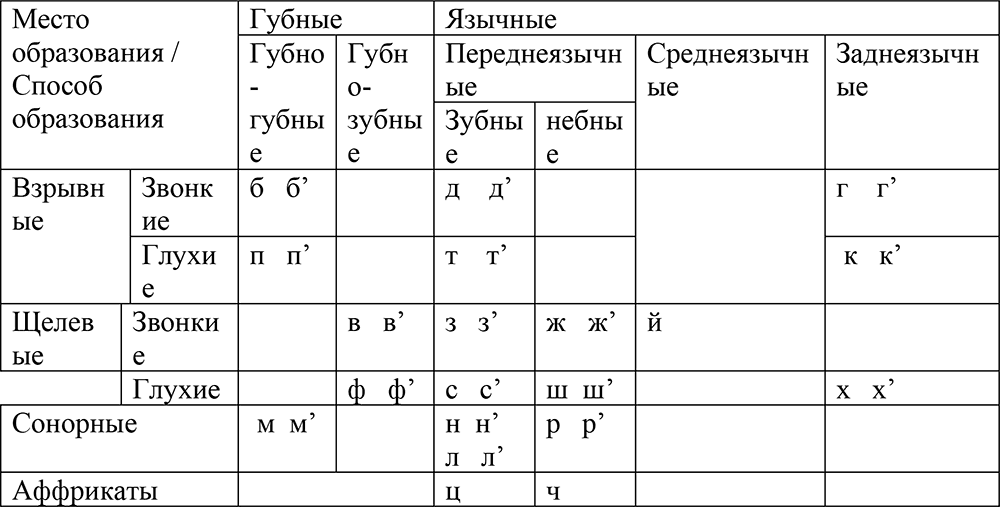 Продолжите последовательность появления в речи ребенка звуков родного языка схема