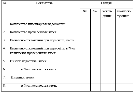 Показатели склада