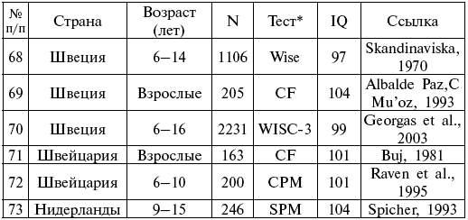 Уровень интеллекта IQ таблица. Показатели IQ по возрастам таблица. Средний уровень интеллекта.