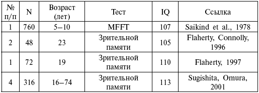 Норма айкью. Результаты теста IQ таблица. Норма айкью по возрасту. Уровень IQ по возрасту. Таблица IQ по возрастам нормы теста.