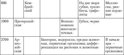 Проанализировав текст и рисунки параграфа заполните в тетради таблицу эволюция