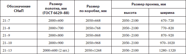 Размер полотна. Ширина дверей межкомнатных по ГОСТУ. Размеры дверных проемов по ГОСТУ. Размер проёма для межкомнатных дверей по ГОСТУ. Высота дверного проема по ГОСТ СНИП.