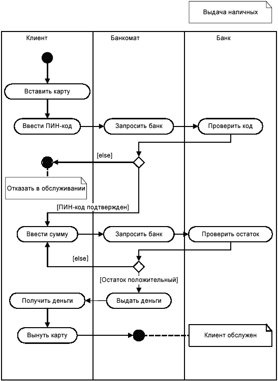 Схема бизнес процесса uml