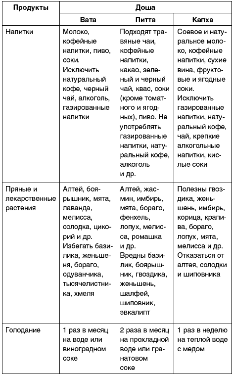 Голодание раз в неделю. Питта Тип человека Аюрведа питание. Тип Доши вата. Тип Капха по аюрведе питание. Питта вата Капха доша.