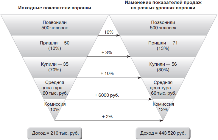 Воронка продаж как составить план