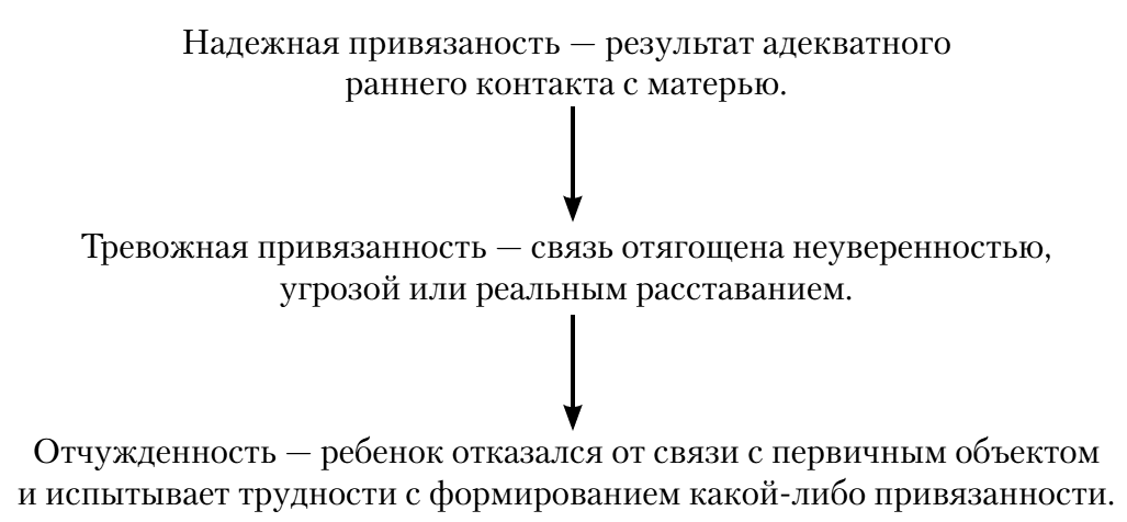 Тип привязанности схема