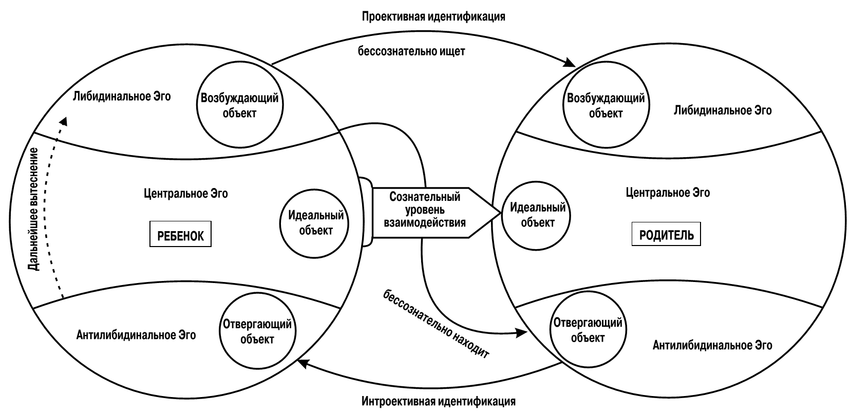 Отношения идентификации. Теория объектных отношений Мелани Кляйн схема. Теория объектных отношений психоанализ. Проективная идентификация. Проективная идентификация в психоанализе.