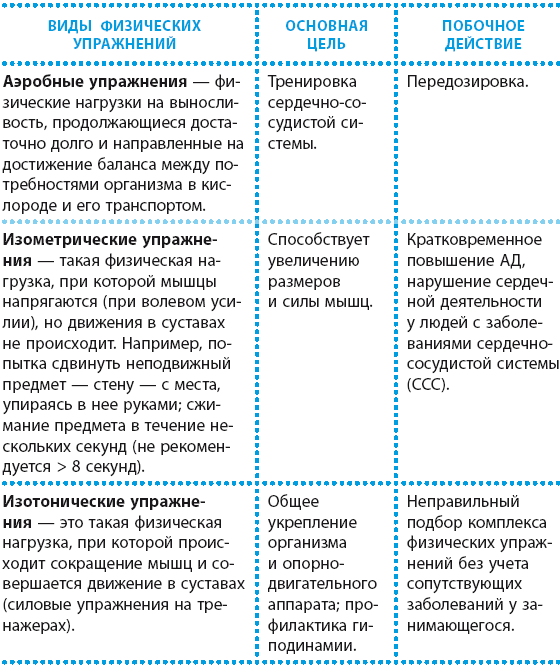 Физический возврат. Классификация физических упражнений таблица. Оздоровительная тренировка таблица. Основные формы и виды физических упражнений. Образовательная роль физических упражнений таблица.