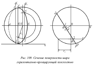 Шар на горизонтальной поверхности