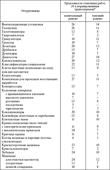 Ремонт энергетического оборудования ящура. Ремонтная сложность оборудования справочник. Категория ремонтной сложности насосов. Ящура система технического обслуживания и ремонта оборудования.