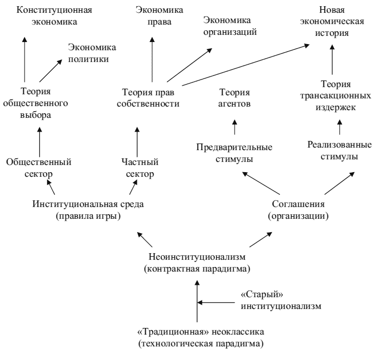 Экономическая история финансовый. Теории неоинституционализма. Структура неоинституциональной теории. История экономики. История экономических учений.