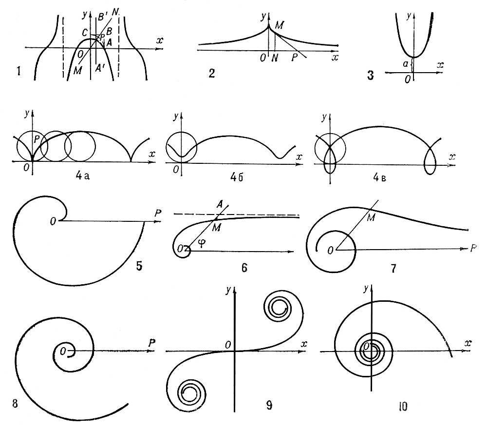 Различные кривые. Циклоида трансцендентные кривые. Замечательные кривые. Замечательные кривые линии. Типы рисунков Кривой линией.