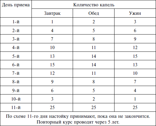 Схема приема чесночной настойки для очищения сосудов