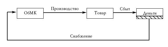 Схема строения промышленного капитала