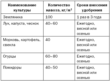 Сколько нужно удобрения на сотку. Нормы внесения куриного навоза. Норма внесения куриного помета. Норма внесения навоза на 1 квадратный метр. Сколько нужно навоза на сотку.