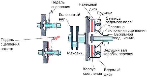 Сцепление альфа схема