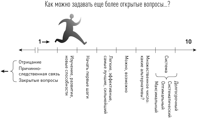 Методика шкалирования в коучинге. Шкала достижений. Шкала достижения целей. Шкалирование вопросы в коучинге.