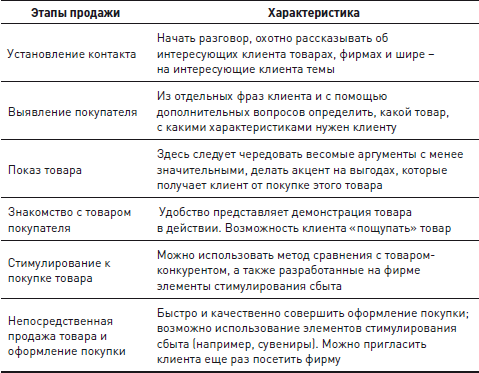 Стадии продаж схема