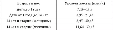 Какой показатель железа