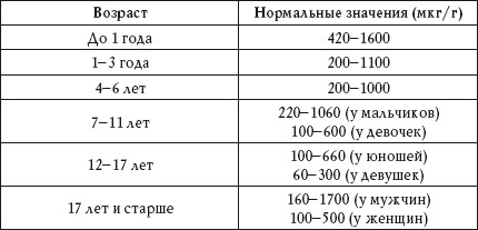 Пса норма для мужчин. Показатель цинка в крови. Нормальные показатели цинка в крови. Повышены показатель цинка в крови. Нормальные показатели цинка в крови для женщин.