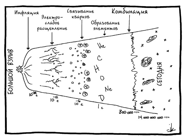 Схема взрыва большого взрыва