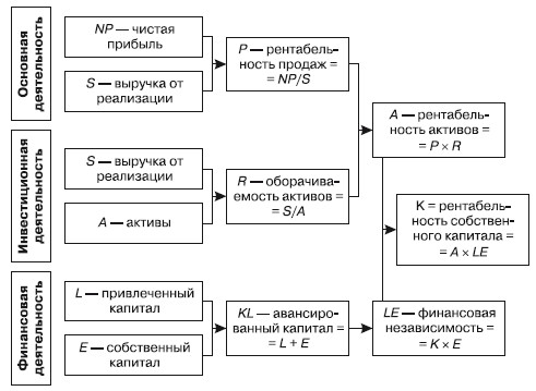 Схема факторного анализа по модели дюпона