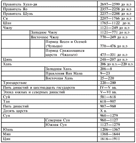 Правители китая в 20 веке