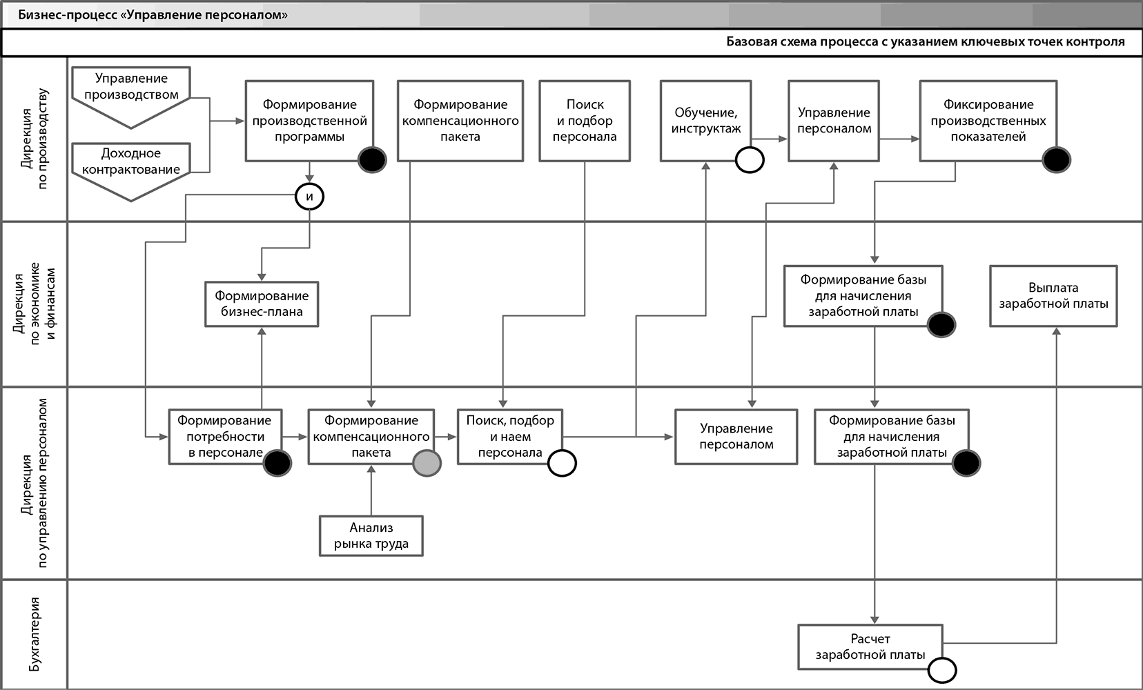 Точки контроля в управлении проектами