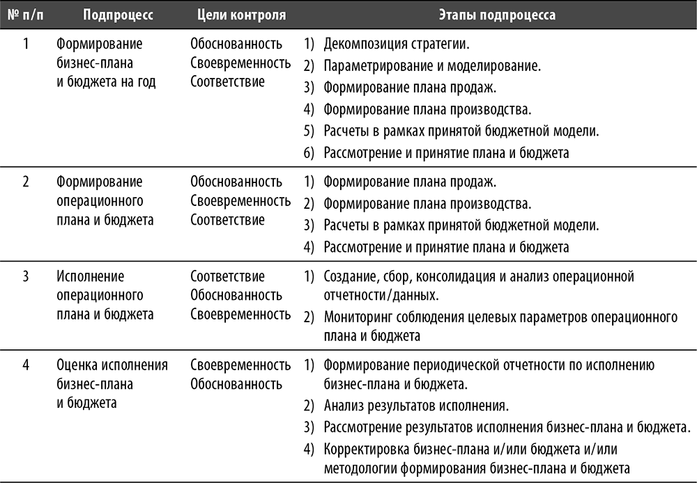 Схема аудита бизнес процессов называется