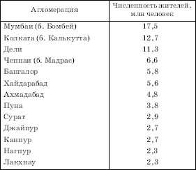 Крупнейшие агломерации индии контурная карта