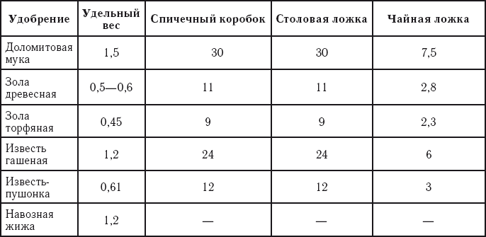 Таблица меры весов удобрений