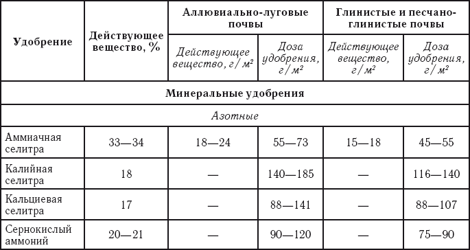 Действующее вещество перевод. Комплексные удобрения таблица. Состав удобрений таблица. Таблица внесения органических удобрений. Действующее вещество удобрений таблица.