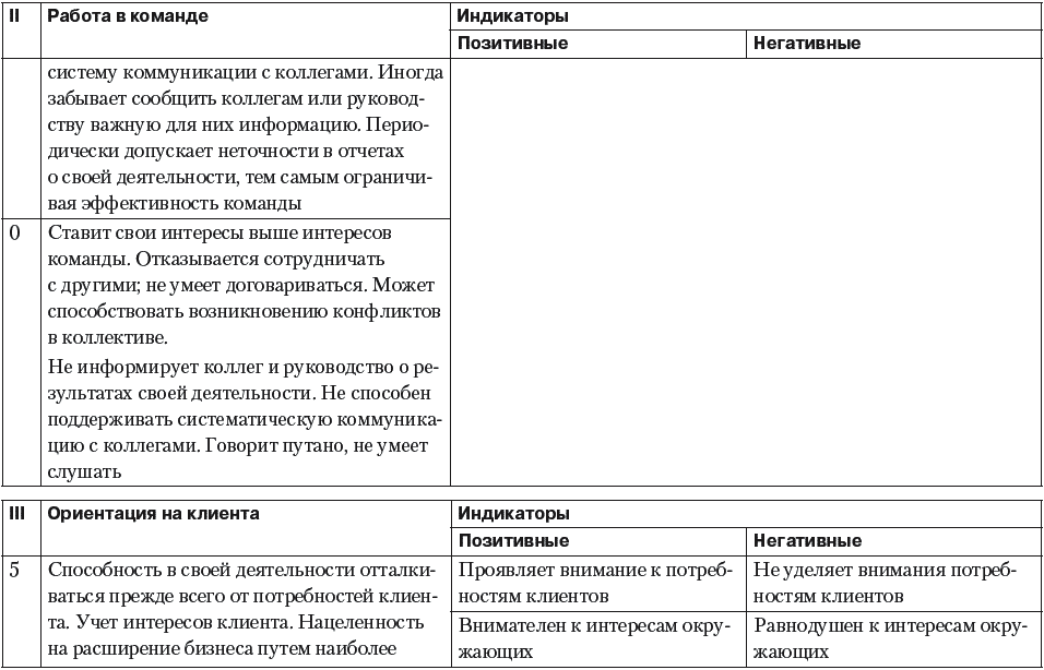 Тест на клиентоориентированность сотрудников
