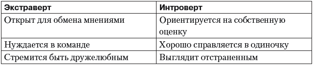 Экстраверт и интроверт таблица. Интроверт и экстраверт. Типы личности интроверт. Тип личности экстраверт.