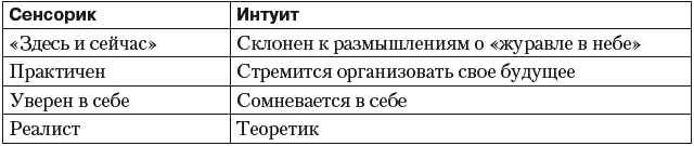 Интуит рационал. Сенсорик и ИНТУИТ. Сенсорика и интуиция в соционике. ИНТУИТ соционика. Взгляд интуита и сенсорика.