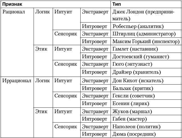 Соционика тест вопросы