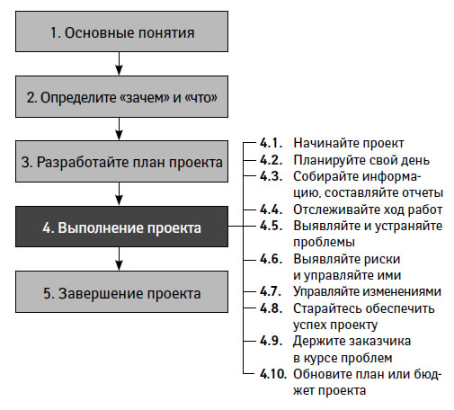 Управление ходом выполнения проекта