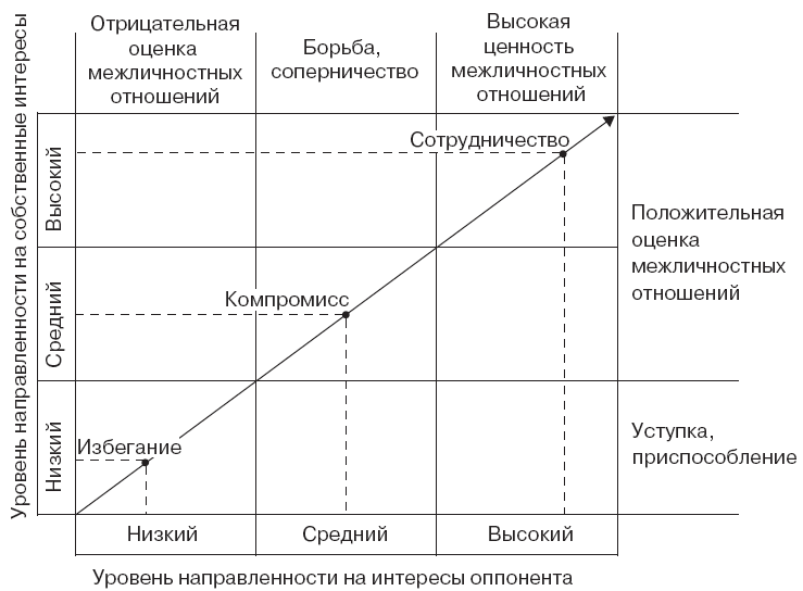 Установите соответствие между картинкой и определением избегание сотрудничество компромисс