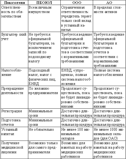 Таблица предприятий. Организационно-правовые формы предприятий таблица характеристика. Таблица отличительные признаки организационно-правовых форм. Сравнительная таблица организационно-правовых форм предприятий. Заполните таблицу организационно-правовые формы предприятий.