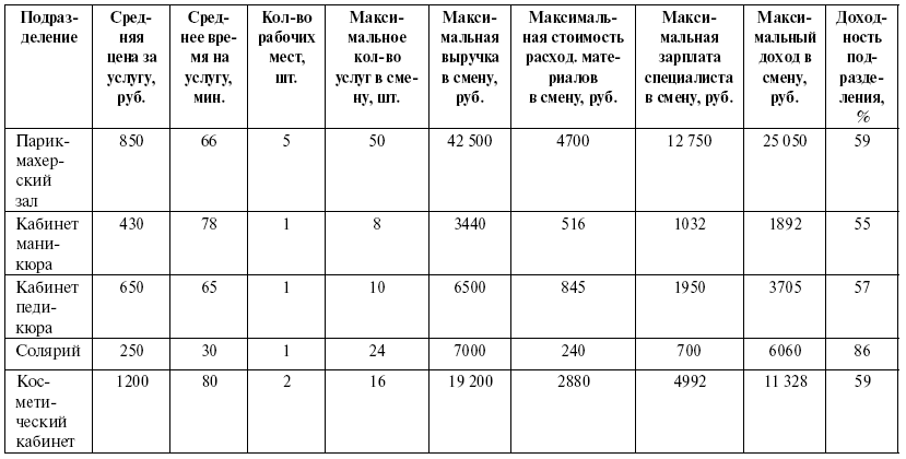 Финансовый план в бизнес плане образец таблица парикмахерской