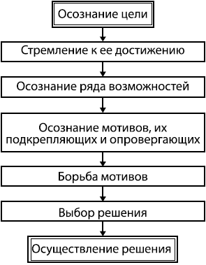 Заполните схему сложного волевого действия