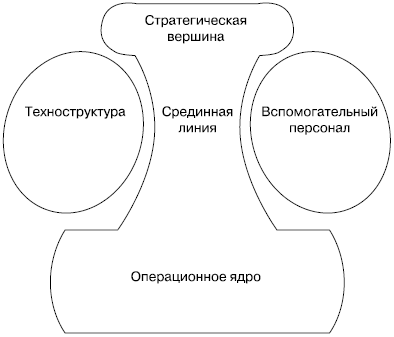 Части организации. 5 Структур Генри Минцберга. Модель Генри Минцберга. По г Минцбергу организационная структура это. Вид организационной структуры (по г. Минцбергу)..