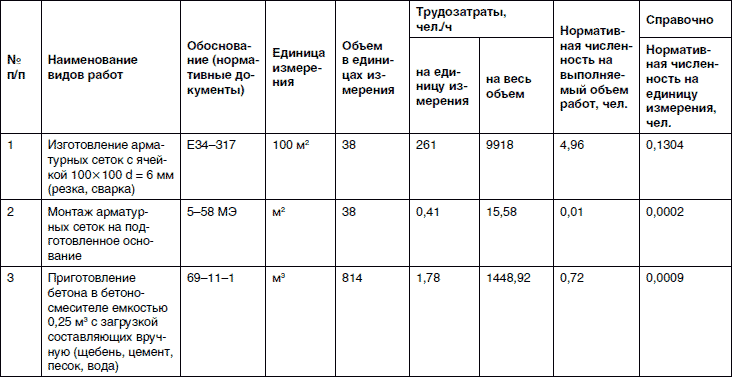 Расчет трудозатрат по проекту