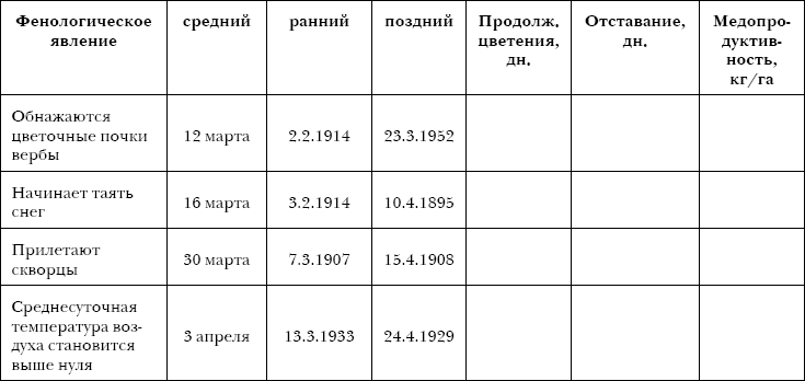 Фенологический дневник 5 класс. Фенологические наблюдения таблица. Фенологический дневник. Дневник фенологических наблюдений. Дневник фенологических наблюдений растений.