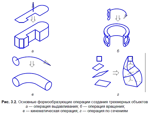 Линией какого стиля изображается формообразующий контур эскиза